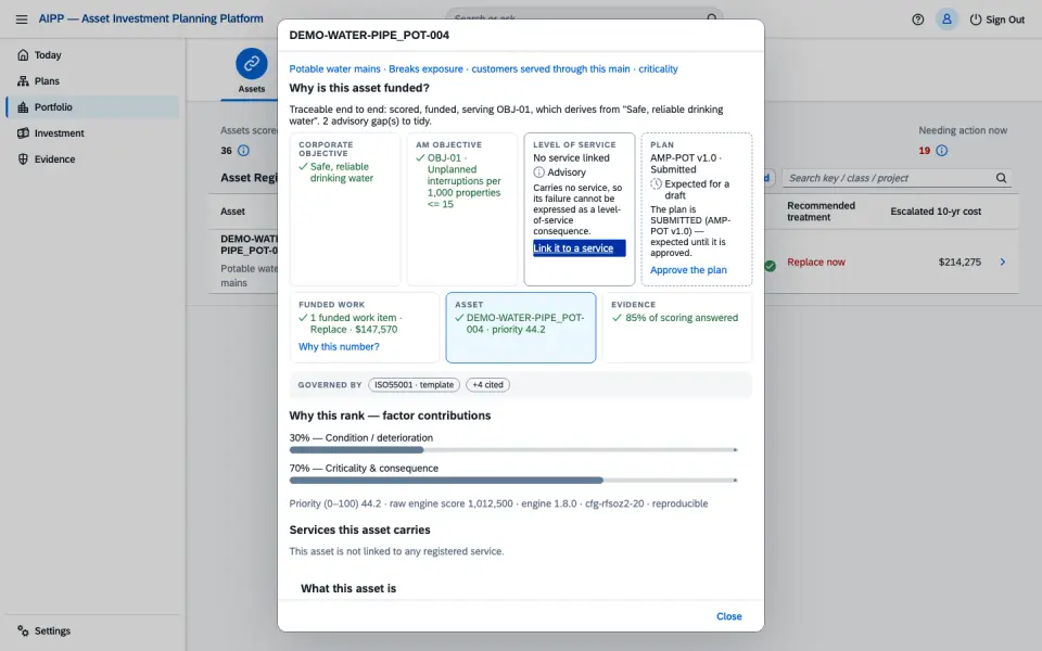 An asset detail showing the chain from corporate objective, asset management objective and plan to funded work, with the factors behind its priority.